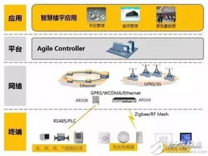 NB-IoT發(fā)展現(xiàn)狀、供應(yīng)鏈分析、產(chǎn)業(yè)機(jī)遇與挑戰(zhàn)及軟件開發(fā)趨勢